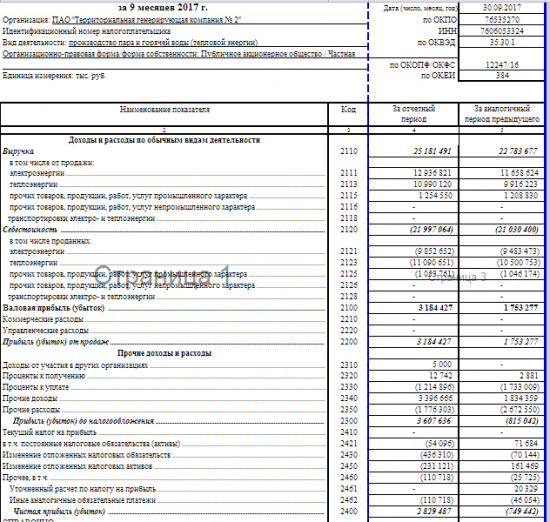 ТГК-2  - чистая прибыль по РСБУ за 9 мес выросла до 2,827 млрд рублей против убытка годом ранее