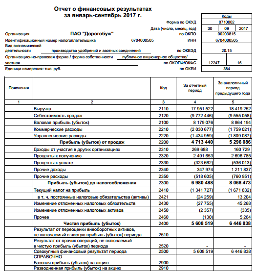 Дорогобуж - чистая прибыль по РСБУ за 9 мес снизилась на 13%, до 5,6 млрд руб