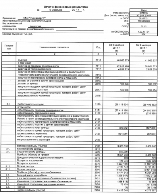 Ленэнерго - чистая прибыль за 9 месяцев по РСБУ увеличилась на 46,8% - до 6,42 млрд руб.