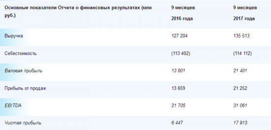 Мосэнерго - чистая прибыль по РСБУ за 9 месяцев 2017 года выросла в 2,8 раза