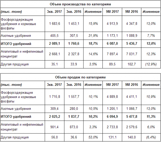 ФосАгро - в 3 квартале увеличила выпуск удобрений на 19% г/г, за 9 мес +12% г/г