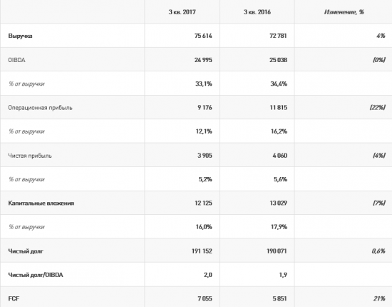 Ростелеком - чистая прибыль  за 9 месяцев по МСФО выросла на 14%