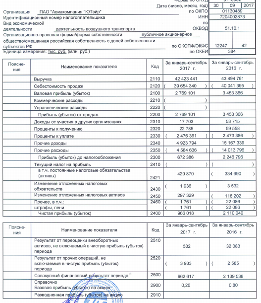 ЮТэйр - чистая прибыль по РСБУ в январе-сентябре упала в 2,2 раза, до 966 млн руб