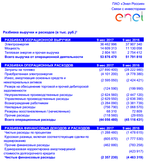 Энел Россия - чистая прибыль по МСФО за 9 месяцев выросла почти в 3 раза