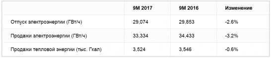 Энел Россия - сократила отпуск электроэнергии за 9 месяцев на 2,6%