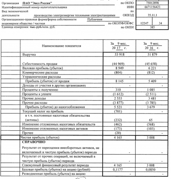 Энел Россия - чистая прибыль по РСБУ за 9 месяцев выросла на 38%