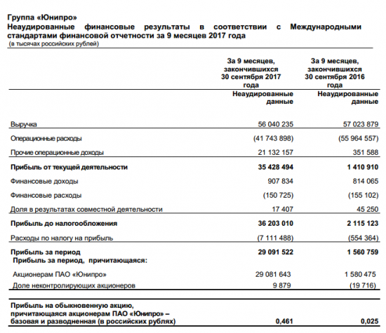 Юнипро - чистая прибыль за 9 мес. по МСФО увеличилась в 17 раз и составила 29,1 млрд руб.