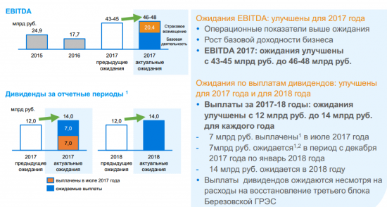 Юнипро - чистая прибыль за 9 мес. по МСФО увеличилась в 17 раз и составила 29,1 млрд руб.