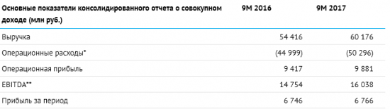 ТГК-1 - EBITDA по МСФО за 9 месяцев 2017 года увеличилась на 8,7%