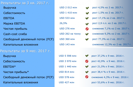 ММК - прибыль  за  9  мес по МСФО  составила  $814  млн,  на  9,9%  ниже  уровня  прошлого  года.