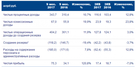 ВТБ - чистая прибыль  за 9 месяцев по МСФО выросла в 2 раза