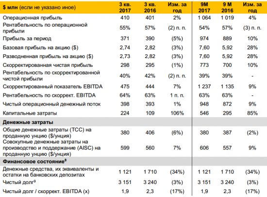 Полюс - скорректированная чистая прибыль в 3 квартале по МСФО выросла на 1%