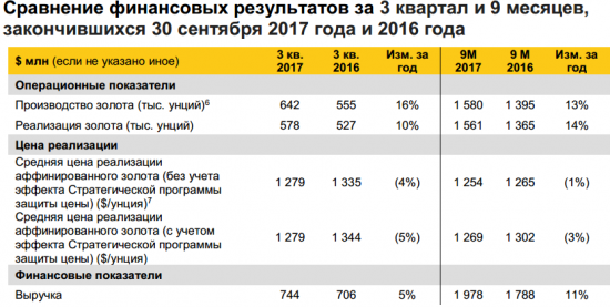 Полюс - скорректированная чистая прибыль в 3 квартале по МСФО выросла на 1%