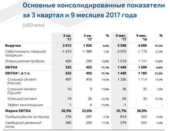 ММК - прибыль  за  9  мес по МСФО  составила  $814  млн,  на  9,9%  ниже  уровня  прошлого  года.