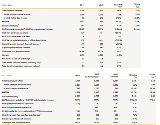 VEON - чистая прибыль  по МСФО в 3 квартале упала в 3,5 раза