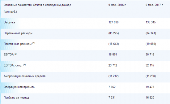 Мосэнерго - прибыль за 9 месяцев 2017 года по МСФО выросла в 2,3 раза