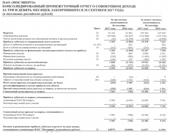 Мосэнерго - прибыль за 9 месяцев 2017 года по МСФО выросла в 2,3 раза