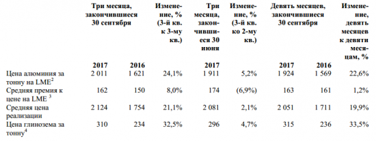 Русал - чистая прибыль по МСФО за 9 месяцев выросла на 46%, до $782 млн