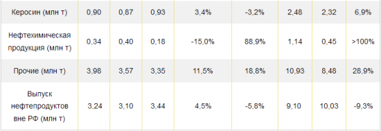 Роснефть - добыча жидких углеводородов за 9 мес. выросла на 11,0% г./г.