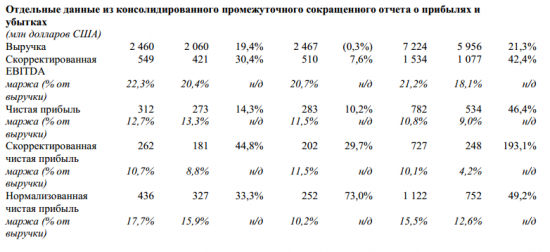 Русал - чистая прибыль по МСФО за 9 месяцев выросла на 46%, до $782 млн