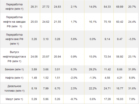 Роснефть - добыча жидких углеводородов за 9 мес. выросла на 11,0% г./г.