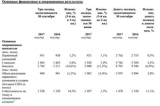 Русал - чистая прибыль по МСФО за 9 месяцев выросла на 46%, до $782 млн
