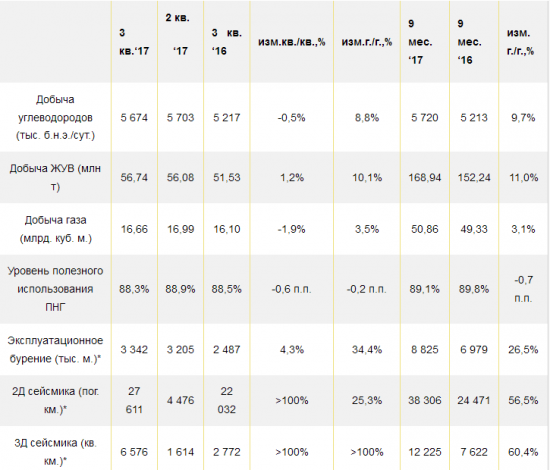 Роснефть - добыча жидких углеводородов за 9 мес. выросла на 11,0% г./г.