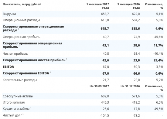 Интер РАО - чистая прибыль за 9 месяцев снизилась на 40%