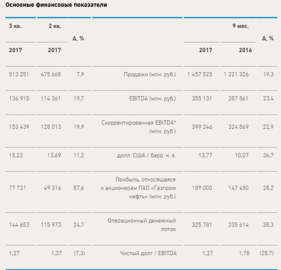 Газпром нефть - чистая прибыль по МСФО выросла более чем на 28%г/г за 9 месяцев 2017 года