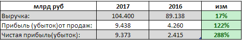 Мостотрест - чистая прибыль  за 9 меспо РСБУ выросла в 3,9 раза, до 9,373 млрд рублей