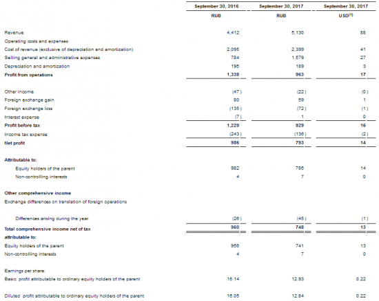 QIWI - чистая прибыль  за 3 квартал  2017 года по МСФО сниизалсь на 16% до 1,064 млрд руб