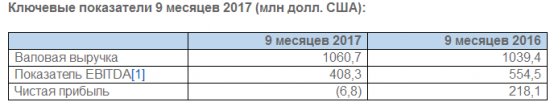 Совкомфлот - чистый убыток по МСФО за 9 месяцев - $6,8 млн против прибыли годом ранее