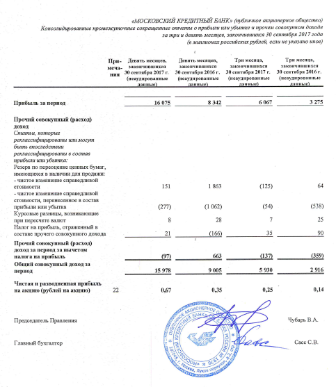 МКБ - чистая прибыль  за 9 месяцев по МСФО выросла в 1,9 раза