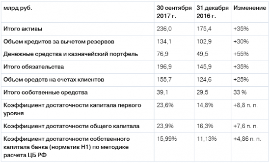 TCS Group - чистая прибыль  по МСФО за 9 месяцев выросла в 1,7 раза,