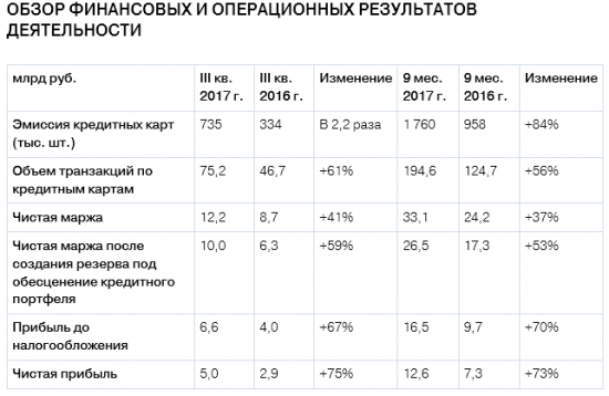 TCS Group - чистая прибыль  по МСФО за 9 месяцев выросла в 1,7 раза,