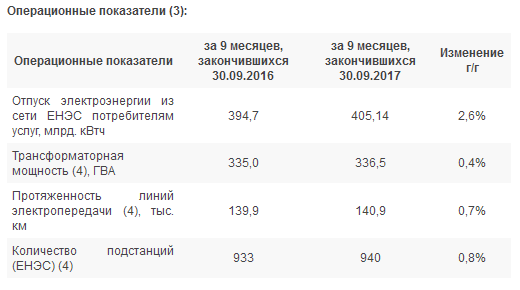 ФСК ЕЭС - чистая прибыль за 9 месяцев сократилась на 26,5%