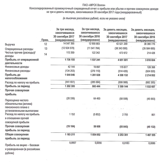 МРСК Волги  - прибыль  по МСФО за 9 мес выросла почти в 2,2 раза и составила 3,2 млрд руб