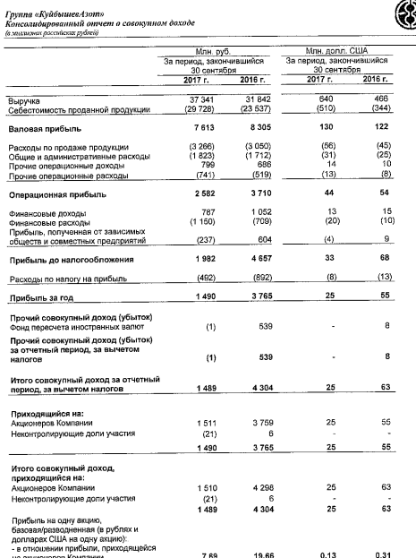 КуйбышевАзот- выручка за 9 мес по МСФО выросла на 17%