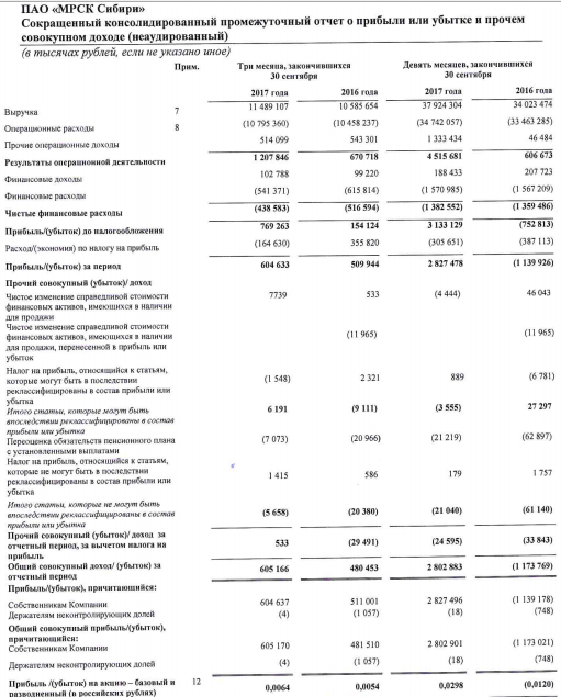 МРСК Сибири - прибыль за 9 месяцев по МСФО составила 2,8 млрд рублей против убытка годом ранее
