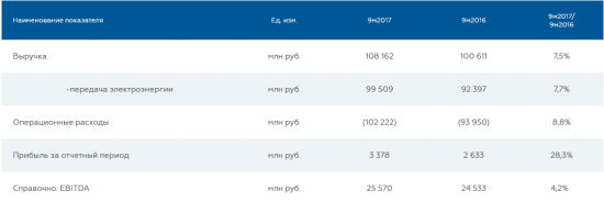 МОЭСК - чистая прибыль  по МСФО за 9 месяцев выросла на 28,3%, до 3,377 млрд руб