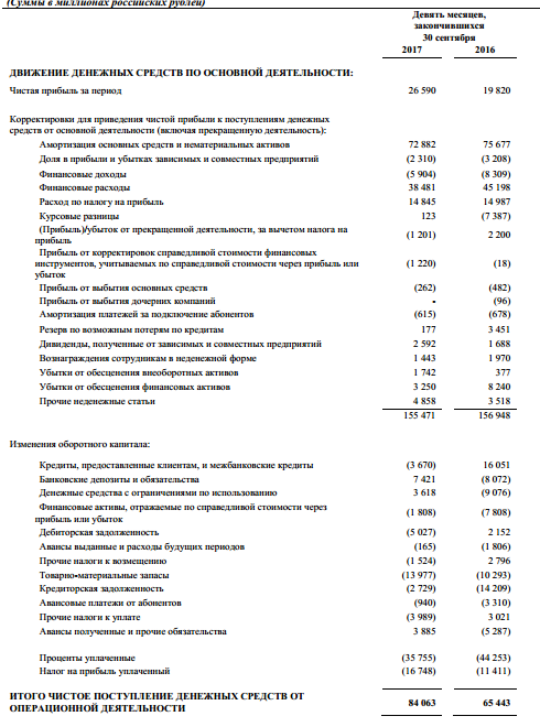 АФК Система - выручка за 3 квартал по МСФО увеличилась на 2,1% г/г до 180,6 млрд руб.