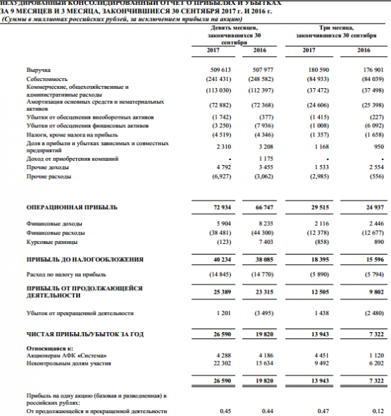 АФК Система - выручка за 3 квартал по МСФО увеличилась на 2,1% г/г до 180,6 млрд руб.