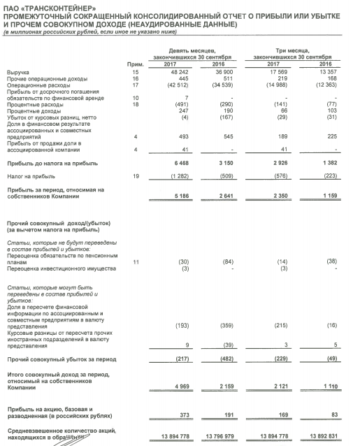 Трансконтейнер - чистая прибыль  по МСФО за 9 месяцев 2017 г. выросла в 2 раза г/г