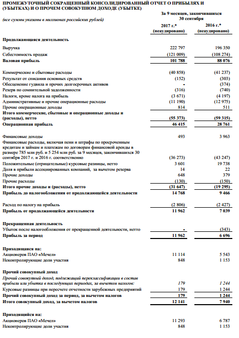 Мечел - чистая прибыль, приходящаяся на акционеров, за 9 мес по МСФО +101% г/г  – 11,1 млрд рублей