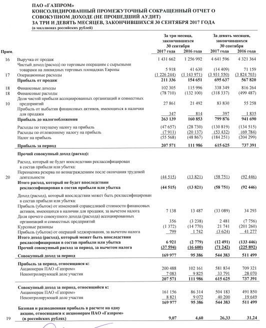 Газпром  - прибыль по МСФО, отноящаяся к акционерам, за 9 мес составила 581 834 млн руб., что на 127 487 млн руб., -18%, г/г