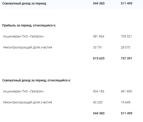 Газпром  - прибыль по МСФО, отноящаяся к акционерам, за 9 мес составила 581 834 млн руб., что на 127 487 млн руб., -18%, г/г