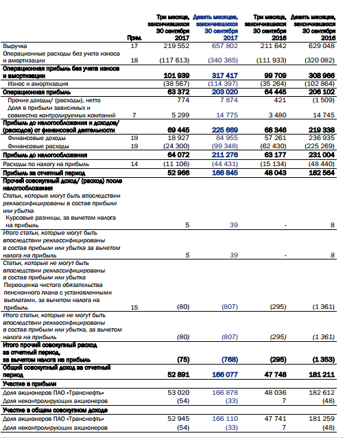 Транснефть - чистая прибыль за 9 мес. по МСФО составила 166,9 млрд руб. против 182,6 млрд руб. (-8,6%)
