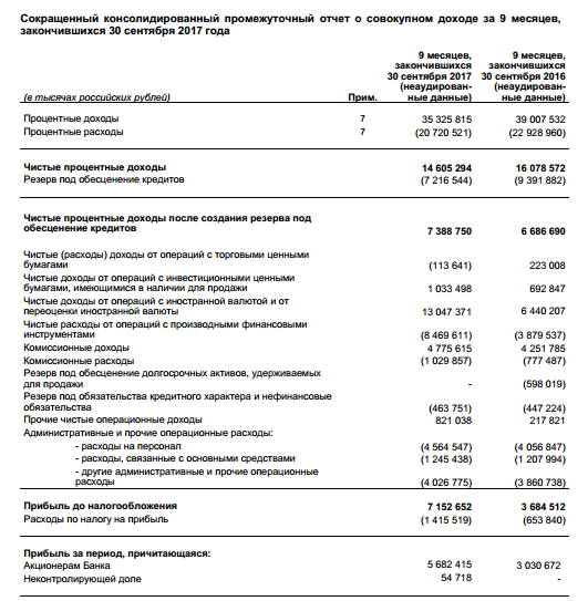Банк Санкт-Петербург - чистая прибыль за 9 месяцев 2017 по МСФО достигла наивысшего результата за всю историю банка  - 5,7 млрд рублей