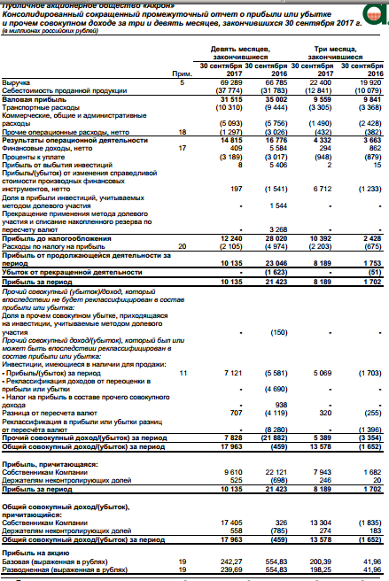 Акрон - EBITDA по МСФО за 9 месяцев 2017 года увеличилась на 13% до $371 млн