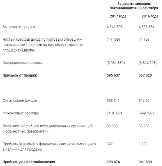 Газпром  - прибыль по МСФО, отноящаяся к акционерам, за 9 мес составила 581 834 млн руб., что на 127 487 млн руб., -18%, г/г